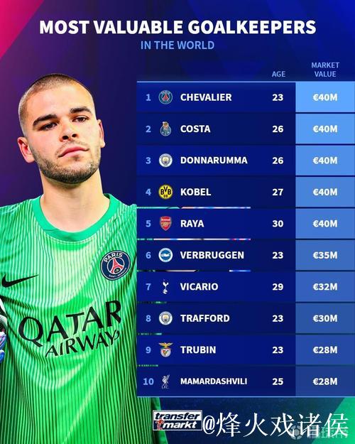 德转门将身价榜TOP10:多纳鲁马居首4500万欧,拉亚3500万并列第4 德转门将身价榜TOP10:多纳鲁马居首4500万欧,拉亚3500万并列第4