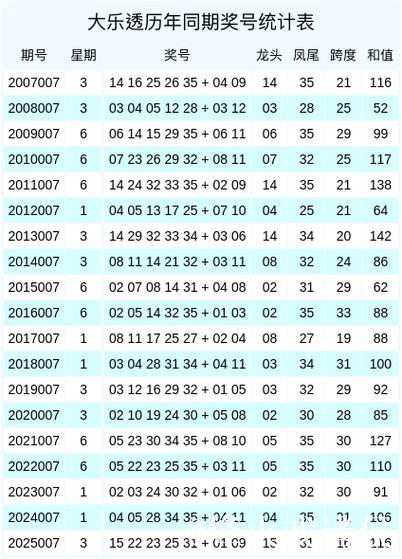 007期辜庆松大乐透预测：龙头凤尾号码解析
